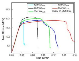 텅스텐 mesh 강화재의 분율에 따른 복합재의 상온 압축 변형 곡선 비교