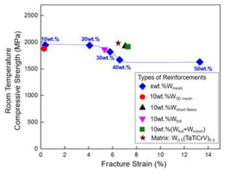 다양한 강화재의 상온 압축 강도 및 파괴 변형율 비교