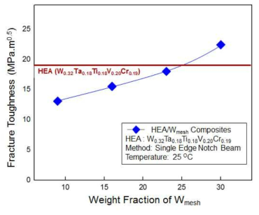 텅스텐 mesh 강화재의 분율에 따른 복합재의 파괴인성