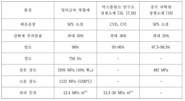 경쟁 소재와의 물성 비교