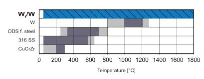W 복합재, W, ODS 강, 316스테인리스강, CuCrZr 의 사용온도 범위