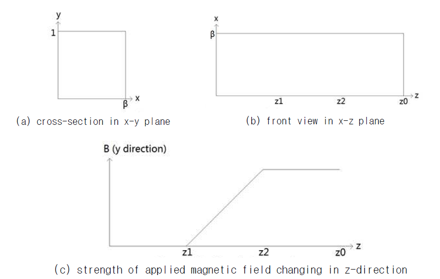 Schematic of the duct geometry and applied magnetic field for the validation (Kumamaru et al.)