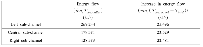 Energy flow rate in each sub-channel in Case 다-1