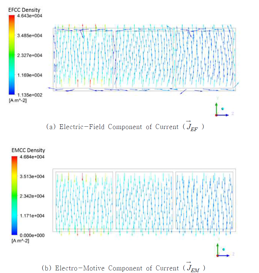 Distributions of the electric-field and electro-motive component of current in the mid y-z plane (x = 0.5 m) in Case 다-1