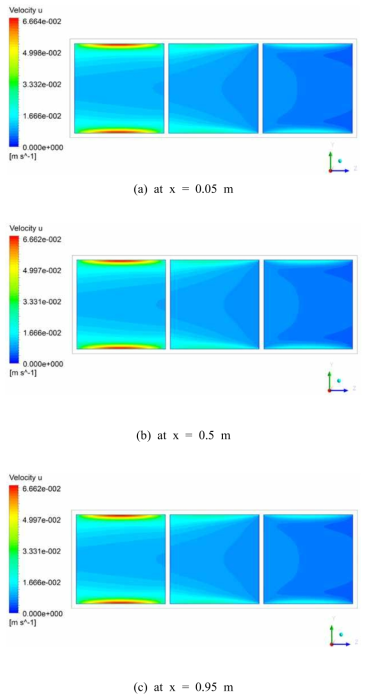 Distributions of the axial velocity in several y-z planes in Case 다-1