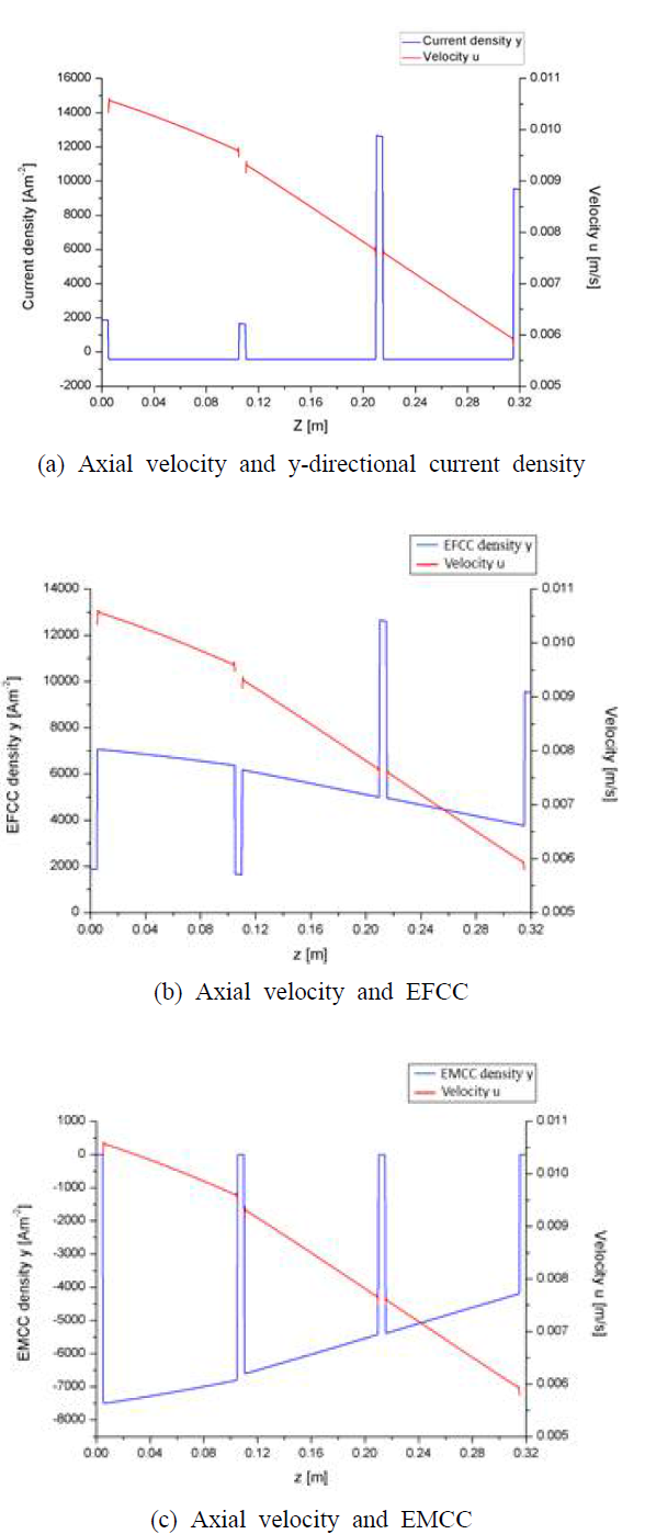 Y-directional current density, EFCC and EMCC (each one in blue) in association with the axial velocity (in red) along the straight line passing through the centers of the three sub-channels (parallel to the z-axis) at x = 0.5 m in Case 다-1