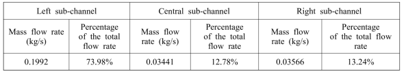 Mass flow rate in each sub-channel in Case 라-1