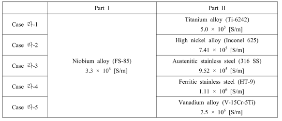 Different combinations of electric conductivity of duct wall