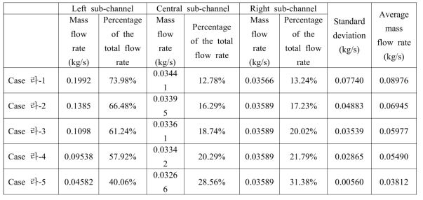 Mass flow rate in each sub-channel with different combinations of electrical conductivity of duct wall