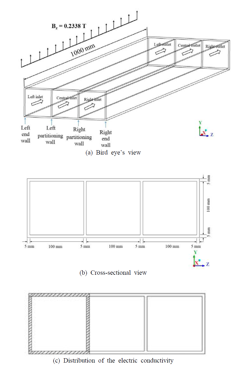 (수식) Geometry of the manifold, where Bz is the y-directional magnetic field (Here, represents Part I of the channel walls, and represents Part II of the channel walls)