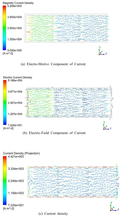 Features of current in the mid y-z plane (x = 0.5 m) in Case 라-1