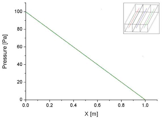 Pressure distributions along the imaginary lines marked in the sub-figure in Case 라-1 (Here, the three lines for pressure are coincident.)