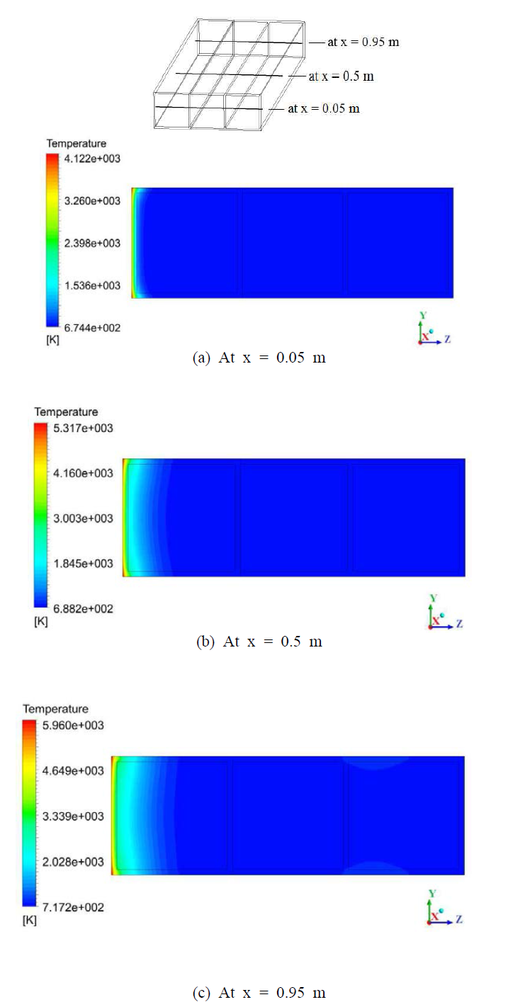 Distributions of the temperature in several y-z planes in Case 라-1