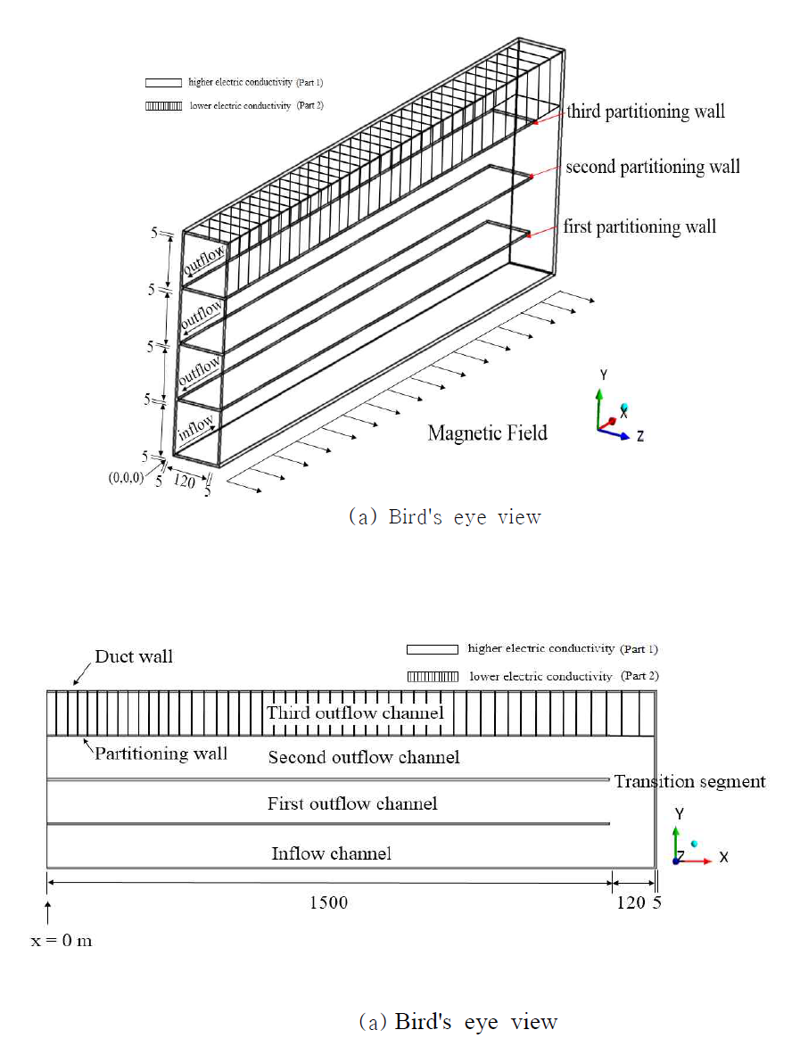 Duct geometry, coordinate system and an applied magnetic field of Case 마-1 (unit: mm)