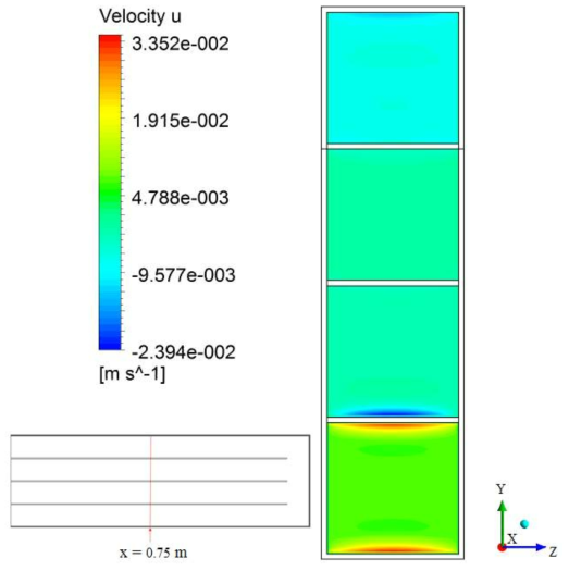 Distribution of the axial velocity in the y-z plane at x = 0.75 m in Case 마-1