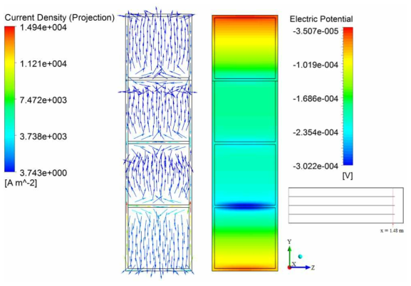 Current density and electric potential in the y-z plane at x = 1.48 m in Case 마-1