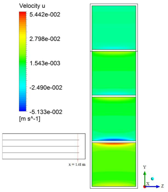 Distribution of the axial velocity in the y-z plane at x = 1.48 m in Case 마-1