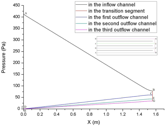 Pressure distributions in Case 마-1