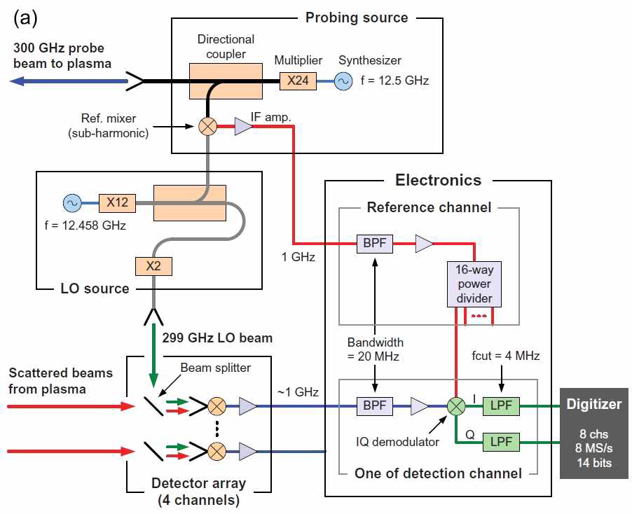 탐사 빔 소스와 LO 소스, 4채널 검출계, 신호 처리 일렉트로닉스, DAQ 시스템의 기본 설계