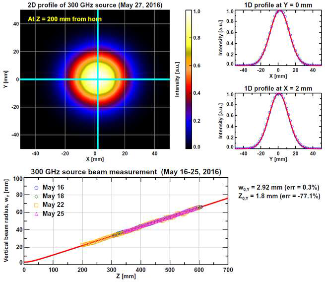 300 GHz 탐사 빔의 특성(waist size and position) 조사