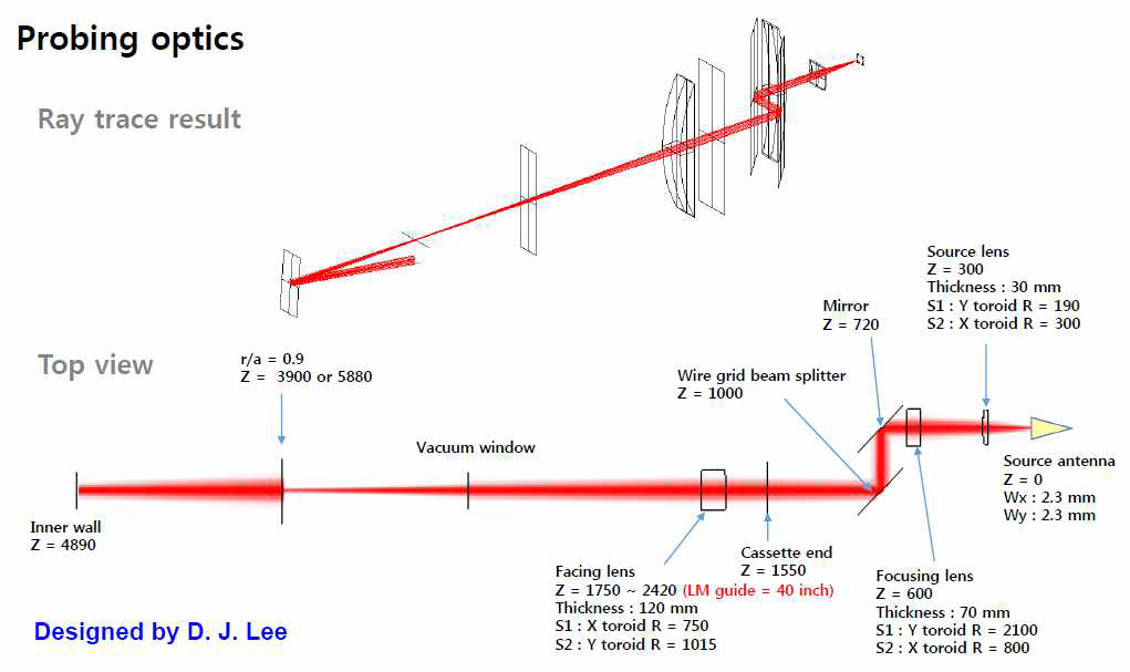 300 GHz 탐사 빔을 플라즈마로 입사시키기 위한 송신 광학계