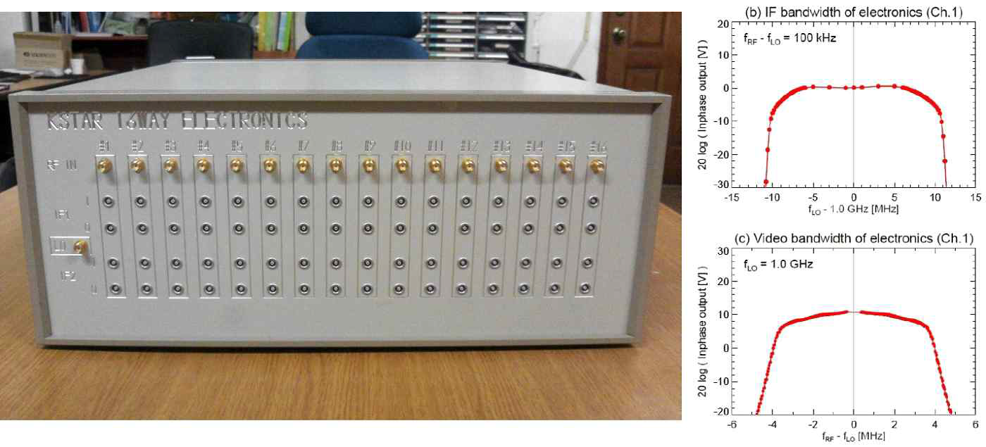 구 MIR 일렉트로닉스의 출력 대역폭을 확대하여 재사용하는 산란계용 일렉트로닉스: (b) 1 GHz IF 신호 대역폭(약 10 MHz), (c) 1 MHz에서 4 MHz로 확대된 IQ 신호 대역폭