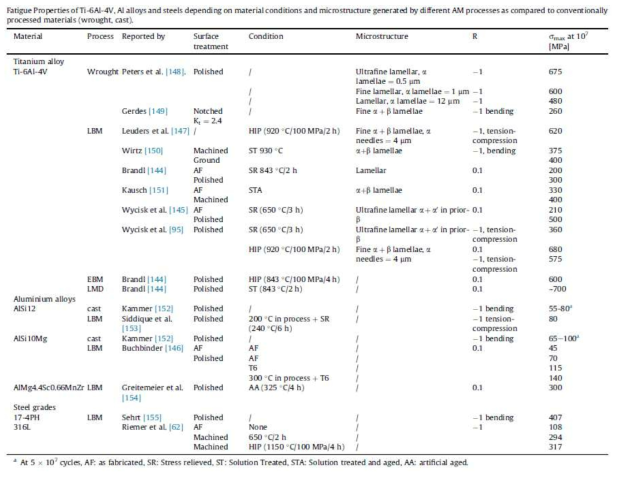 단/주조 제작과 3D 금속프린팅 제작 금속의 피로특성 비교, D. Herzog et al., 2016