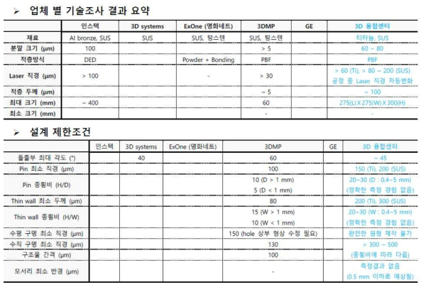 3D 금속프린팅 제작업체 조사