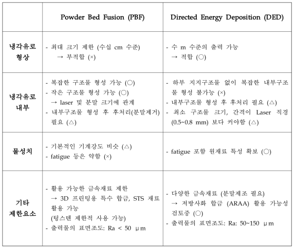 3D 금속프린팅 제작기법에 대한 디버터 목업 적용성 평가