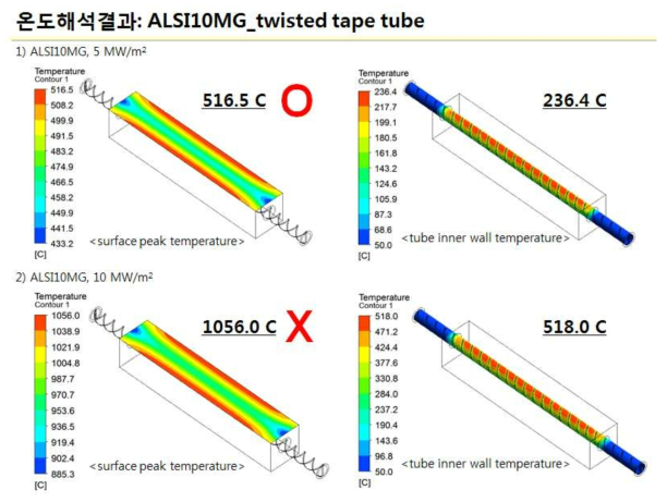 열전달증진기구 (Twisted tape)를 삽입한 Aluminum 재질 목업의 냉각성능 해석 결과