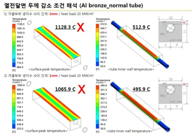 가열부와 냉각채널 두께별 목업 최대온도 해석 결과