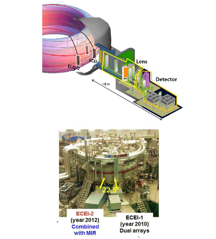 KSTAR ECEI 시스템 (출처 G. S. Yun, H. K. Part, et al.)