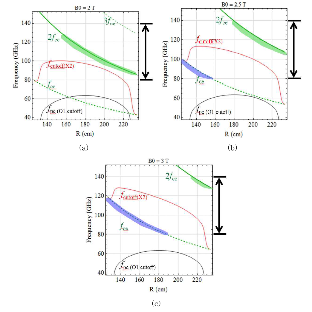 KSTAR 특성주파수 및 ECEI 측정영역. (BT: (a) 2 T, (b) 2,5 T, (c) 3 T. 이때 ne0 = 5 x 1013 cm-3라고 가정함. ECEI의 검파주파수: 80-140 GHz. 출처 G. S. Yun, H. K. Part, et al.)