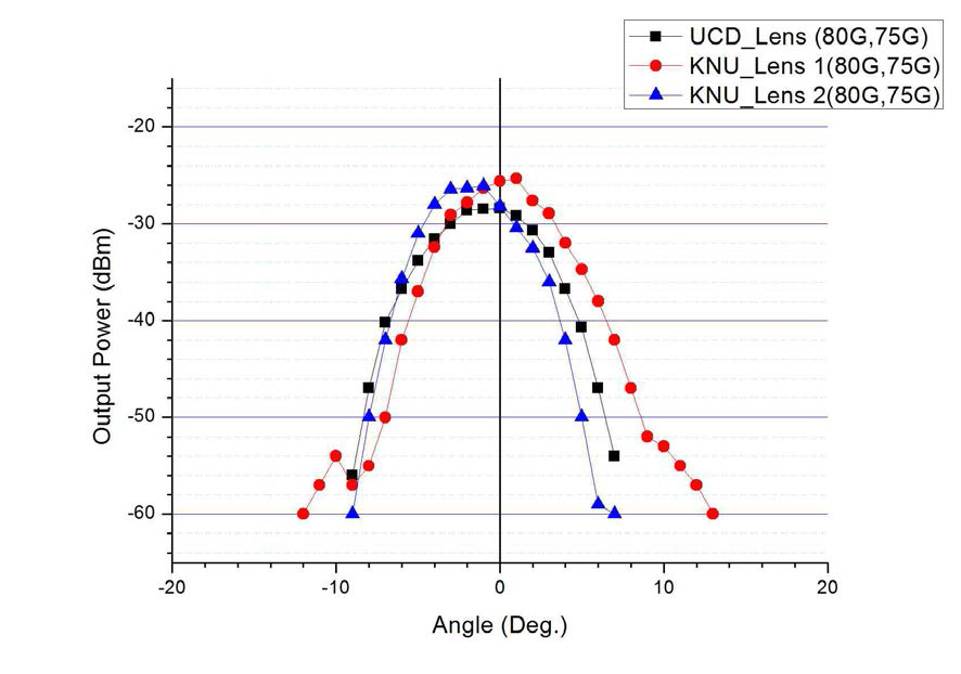 UCD 기판에서 Lens에 따른 방사패턴 비교 ( RF : 80 GHz, IF : 75 GHz 신호 인가)