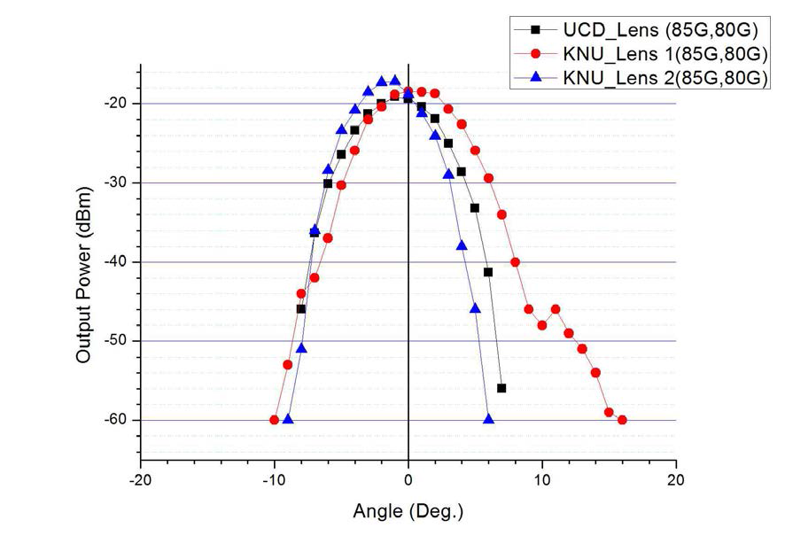 UCD 기판에서 Lens에 따른 방사패턴 비교 ( RF : 85 GHz, IF : 80 GHz 신호 인가)