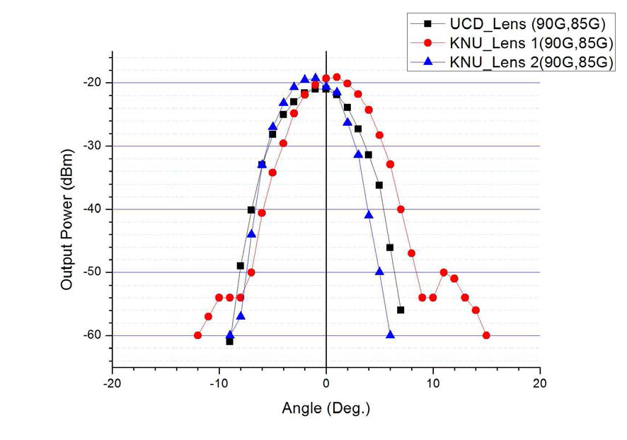 UCD 기판에서 Lens에 따른 방사패턴 비교 ( RF : 90 GHz, IF : 85 GHz 신호 인가)