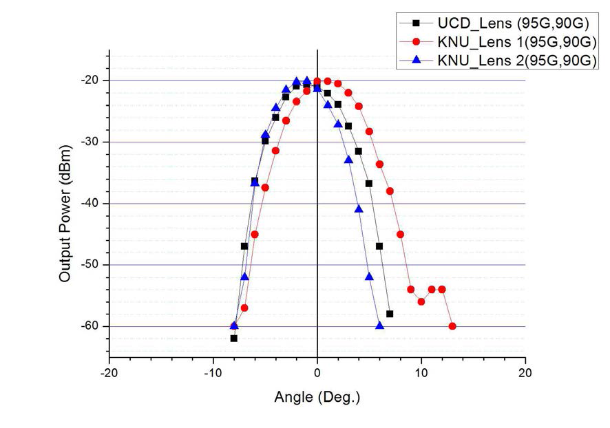 UCD 기판에서 Lens에 따른 방사패턴 비교 ( RF : 95 GHz, IF : 90 GHz 신호 인가)