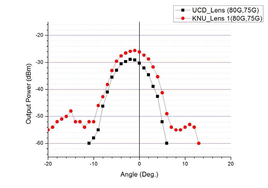 KNU 기판에서 Lens에 따른 방사패턴 비교 ( RF : 80 GHz, IF : 75 GHz 신호 인가)