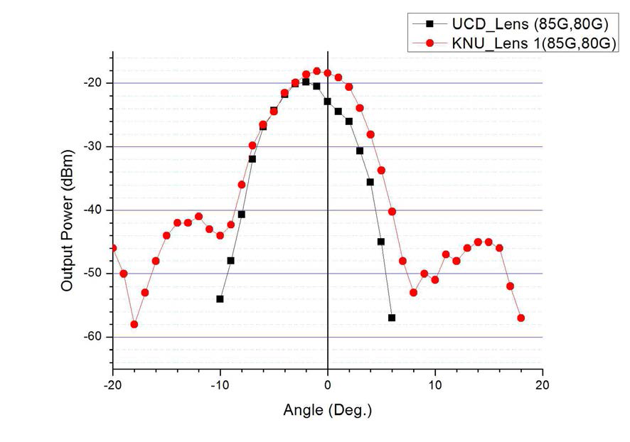 KNU 기판에서 Lens에 따른 방사패턴 비교 ( RF : 85 GHz, IF : 80 GHz 신호 인가)