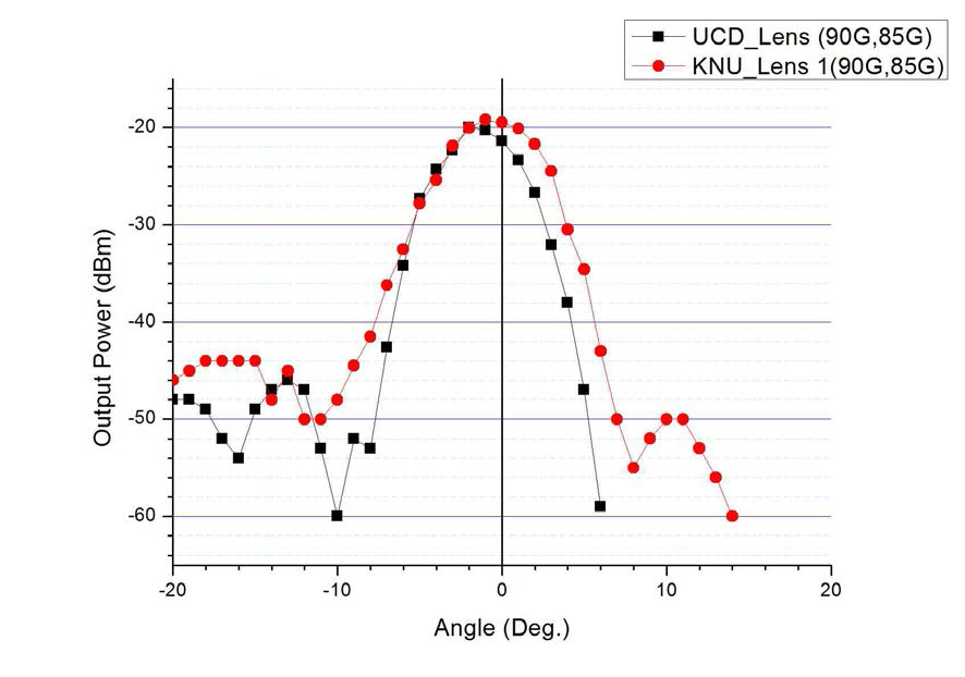 KNU 기판에서 Lens에 따른 방사패턴 비교 ( RF : 90 GHz, IF : 85 GHz 신호 인가)