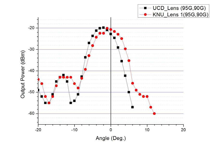 KNU 기판에서 Lens에 따른 방사패턴 비교 ( RF : 95 GHz, IF : 90 GHz 신호 인가)