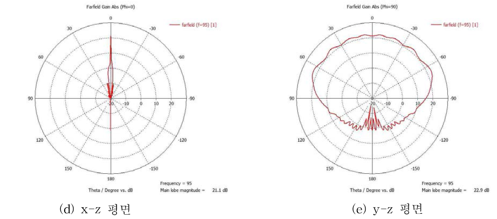 slotted antnena의 시뮬레이션 결과