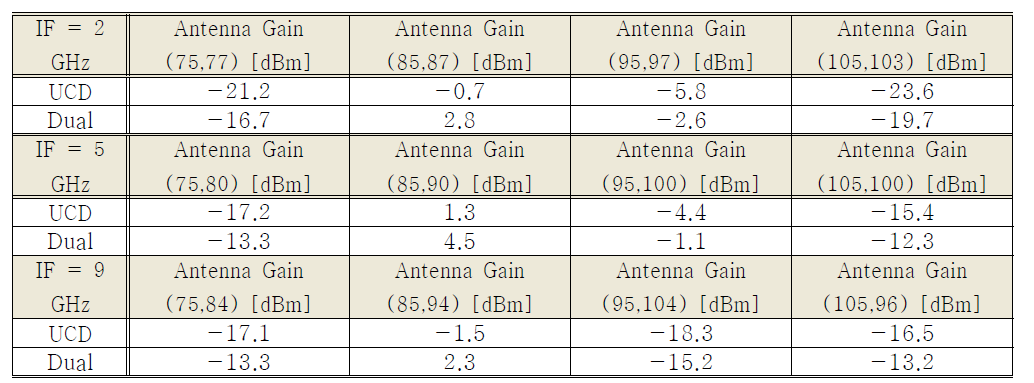 UCD 그룹의 기존 안테나와 개발된 Unit 안테나의 안테나 이득 비교