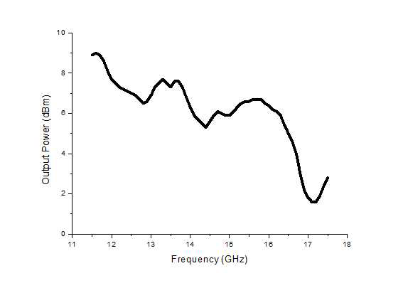 개발된 11.5~17.5 GHz 주파수 합성기의 주파수별 출력 전력