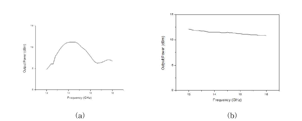 자동 이득 조절기 개념이 드러나 있는 13~16 GHz 주파수 합성기의 출력 전력: (a) 자동 이득 조절기가 제어하지 않은 출력 전력 파형 (b) 자동 이득 조절기가 제어한 출력 전력 파형