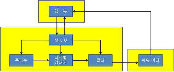 광대역 자동 이득 조절기의 블록 다이어그램