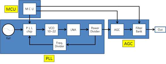 10~22 GHz 주파수 합성기의 블록 다이어그램