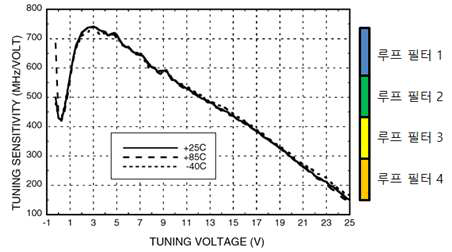 HMC733LC4B의 Tuning sensitivity