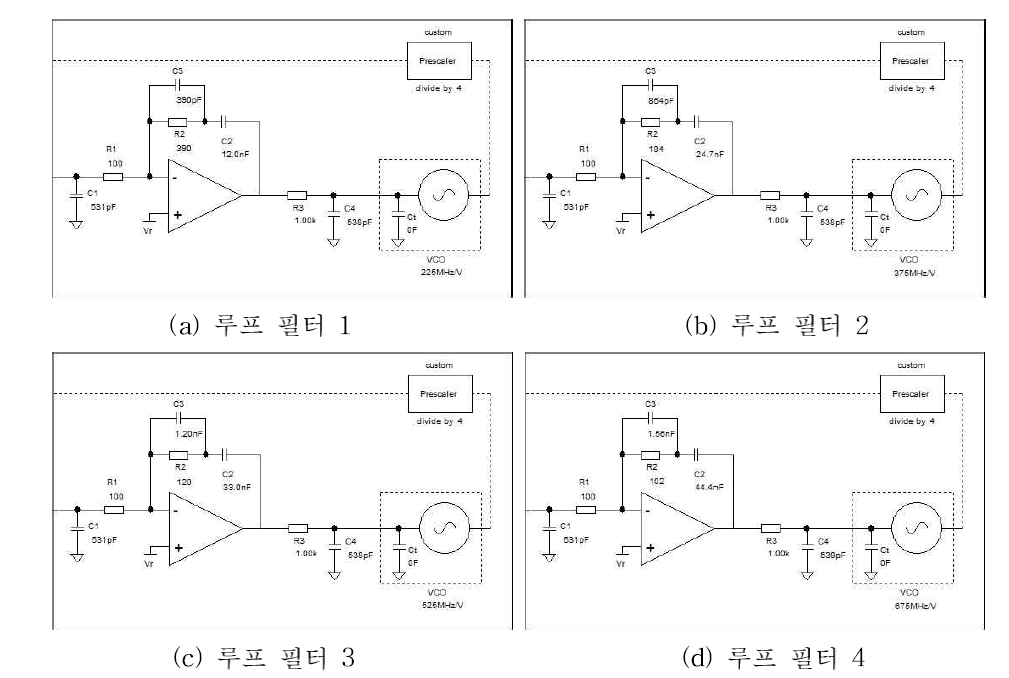 전압 제어 발진기의 튜닝 민감도에 의해 4가지로 분류 되는 루프 필터들