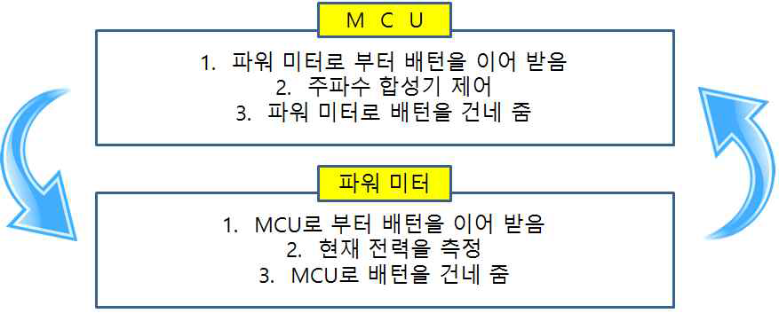 랩뷰로 신호 발생기와 MCU를 제어하는 과정